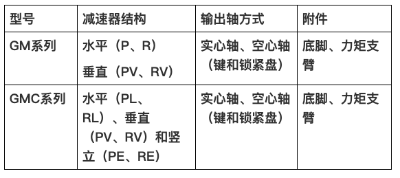 國茂減速機(jī)集團(tuán)新品GM、GMC系列新品減速機(jī)